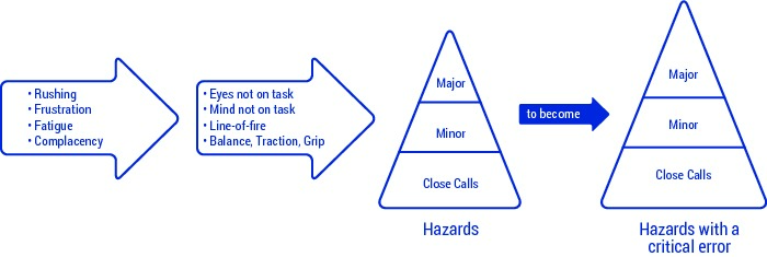 state to error, pattern, arrows, pyramid, hazards, hazards with a critical error, russhing, ratigue, frustration, complacency, eyes not on task, mind not on task, line-of-fire, balance, traction, grip, unintentional mistakes, accident rates, risk of injury, workplace safety training, programme overview, a new perspective on safety, improving workplace safety, 24/7 safety, SafeStart, SafeStart International, safety habits, workplace safety, occupational safety, improve safety culture, boost safety awareness, reduce human failure, reduce injuries, injury reduction, reduce accident rates, improve company figures, prevent critical errors, implement a positive culture change at your company, promote employee engagement, boost employee commitment, 24/7 safety, safety round the clock, being safe 24/7, safe behavioural patterns, learn safe behaviour, acquire universal safety skills, safety skill for families, safety skills for children, safety skills for everyone, safety training for employees, safety for the whole company, safety training for kids, improve operational efficiency, improve quality, safety-related habits, safety-related behaviour, risk patterns, ensure high performance, critical states, critical decisions, critical errors, how injuries occur, how to prevent injuries, how to prevent accidents